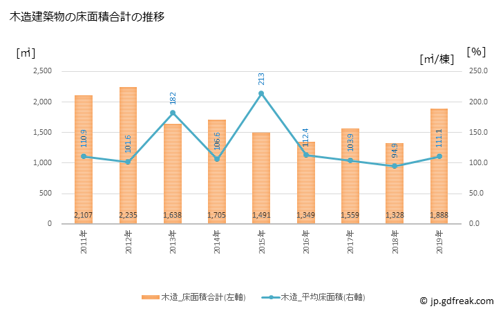 グラフ 年次 磐梯町(ﾊﾞﾝﾀﾞｲﾏﾁ 福島県)の建築着工の動向 木造建築物の床面積合計の推移