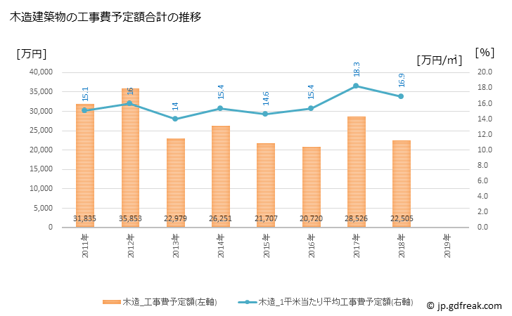 グラフ 年次 磐梯町(ﾊﾞﾝﾀﾞｲﾏﾁ 福島県)の建築着工の動向 木造建築物の工事費予定額合計の推移
