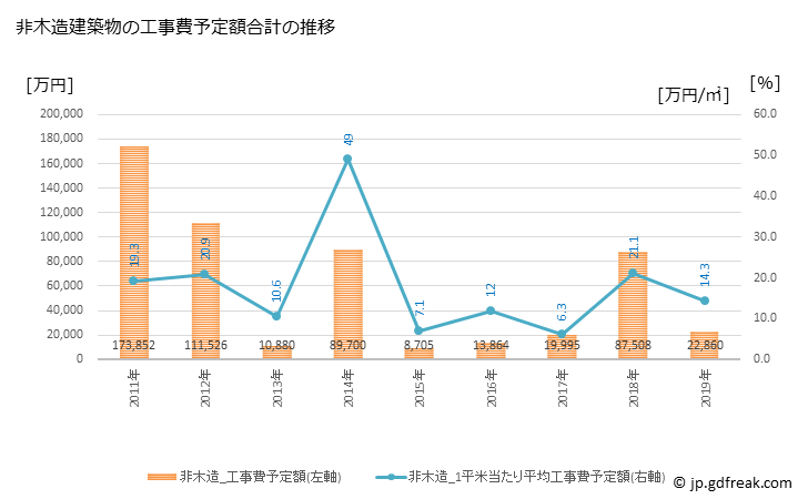 グラフ 年次 猪苗代町(ｲﾅﾜｼﾛﾏﾁ 福島県)の建築着工の動向 非木造建築物の工事費予定額合計の推移