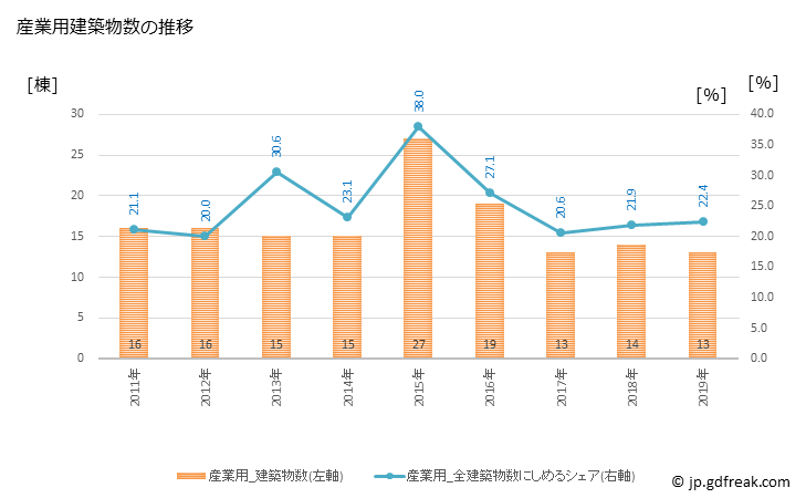 グラフ 年次 猪苗代町(ｲﾅﾜｼﾛﾏﾁ 福島県)の建築着工の動向 産業用建築物数の推移