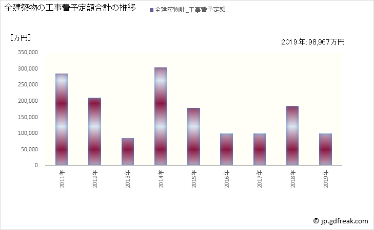 グラフ 年次 猪苗代町(ｲﾅﾜｼﾛﾏﾁ 福島県)の建築着工の動向 全建築物の工事費予定額合計の推移