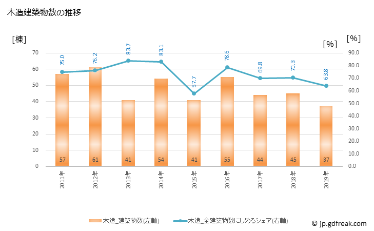 グラフ 年次 猪苗代町(ｲﾅﾜｼﾛﾏﾁ 福島県)の建築着工の動向 木造建築物数の推移
