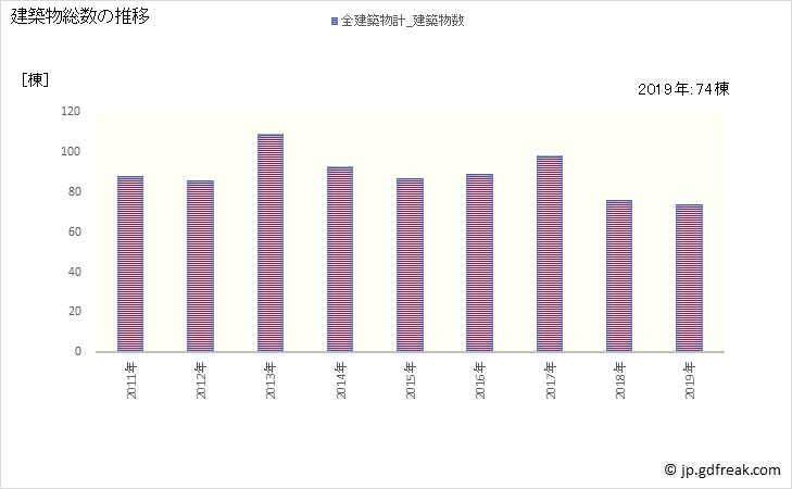 グラフ 年次 会津坂下町(ｱｲﾂﾞﾊﾞﾝｹﾞﾏﾁ 福島県)の建築着工の動向 建築物総数の推移