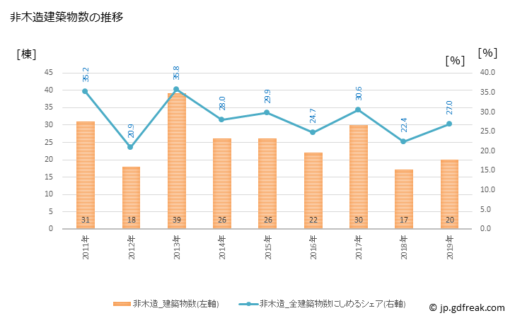 グラフ 年次 会津坂下町(ｱｲﾂﾞﾊﾞﾝｹﾞﾏﾁ 福島県)の建築着工の動向 非木造建築物数の推移