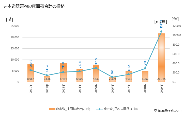 グラフ 年次 会津坂下町(ｱｲﾂﾞﾊﾞﾝｹﾞﾏﾁ 福島県)の建築着工の動向 非木造建築物の床面積合計の推移