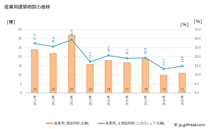 グラフ 年次 会津坂下町(ｱｲﾂﾞﾊﾞﾝｹﾞﾏﾁ 福島県)の建築着工の動向 産業用建築物数の推移