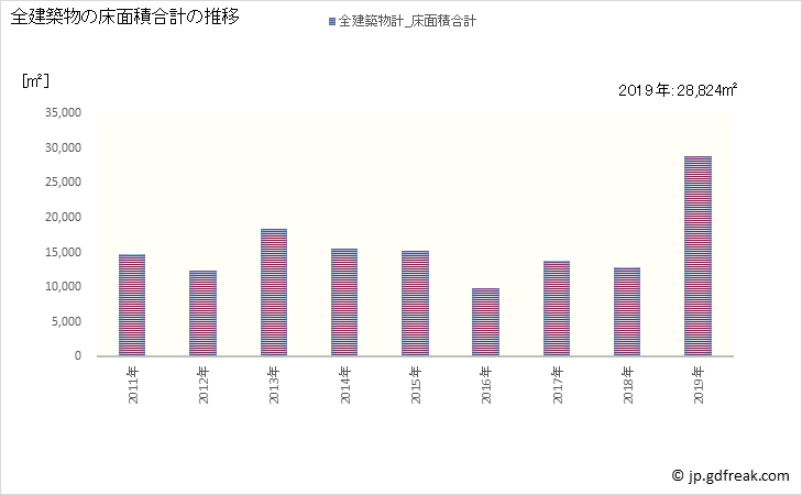 グラフ 年次 会津坂下町(ｱｲﾂﾞﾊﾞﾝｹﾞﾏﾁ 福島県)の建築着工の動向 全建築物の床面積合計の推移