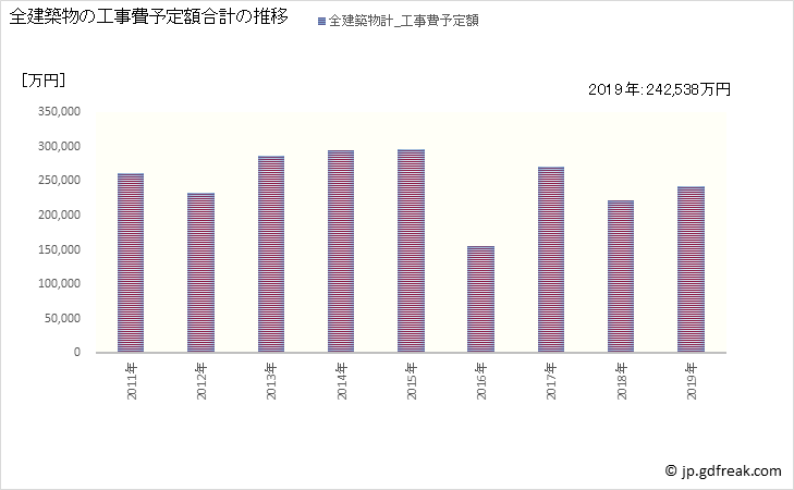 グラフ 年次 会津坂下町(ｱｲﾂﾞﾊﾞﾝｹﾞﾏﾁ 福島県)の建築着工の動向 全建築物の工事費予定額合計の推移