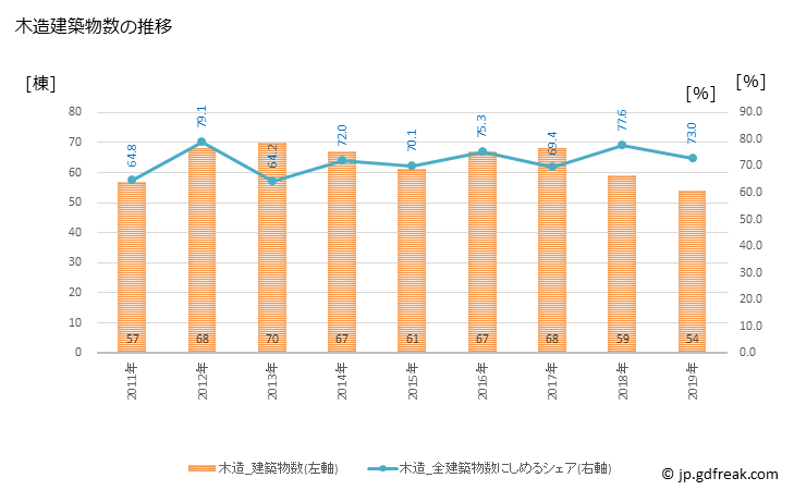 グラフ 年次 会津坂下町(ｱｲﾂﾞﾊﾞﾝｹﾞﾏﾁ 福島県)の建築着工の動向 木造建築物数の推移