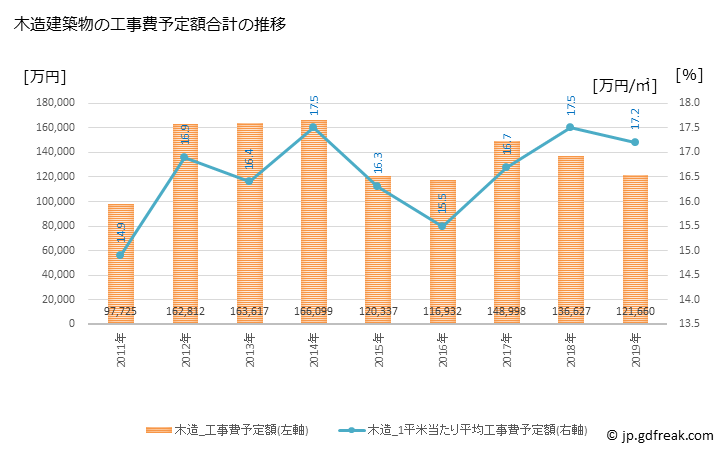 グラフ 年次 会津坂下町(ｱｲﾂﾞﾊﾞﾝｹﾞﾏﾁ 福島県)の建築着工の動向 木造建築物の工事費予定額合計の推移