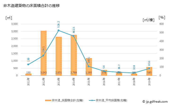 グラフ 年次 湯川村(ﾕｶﾞﾜﾑﾗ 福島県)の建築着工の動向 非木造建築物の床面積合計の推移