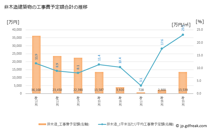 グラフ 年次 湯川村(ﾕｶﾞﾜﾑﾗ 福島県)の建築着工の動向 非木造建築物の工事費予定額合計の推移