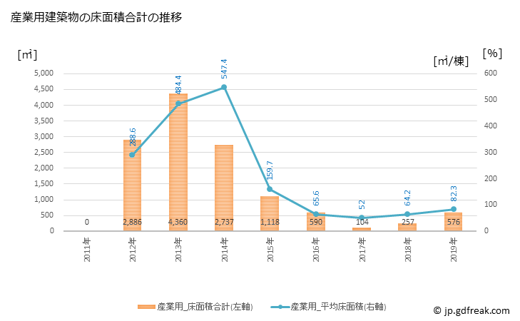 グラフ 年次 湯川村(ﾕｶﾞﾜﾑﾗ 福島県)の建築着工の動向 産業用建築物の床面積合計の推移