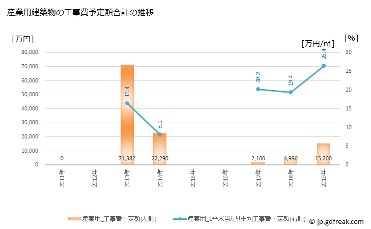 グラフ 年次 湯川村(ﾕｶﾞﾜﾑﾗ 福島県)の建築着工の動向 産業用建築物の工事費予定額合計の推移