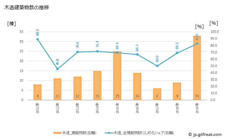 グラフ 年次 湯川村(ﾕｶﾞﾜﾑﾗ 福島県)の建築着工の動向 木造建築物数の推移