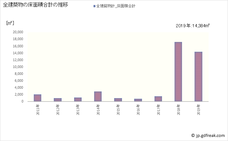 グラフ 年次 柳津町(ﾔﾅｲﾂﾞﾏﾁ 福島県)の建築着工の動向 全建築物の床面積合計の推移
