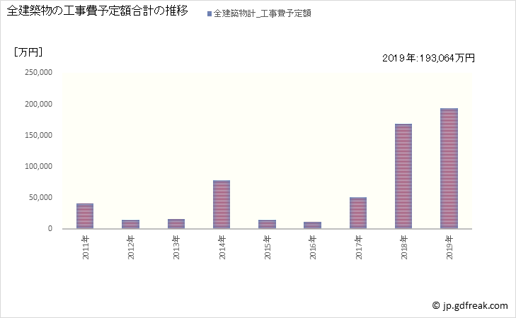 グラフ 年次 柳津町(ﾔﾅｲﾂﾞﾏﾁ 福島県)の建築着工の動向 全建築物の工事費予定額合計の推移