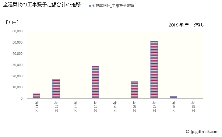 グラフ 年次 三島町(ﾐｼﾏﾏﾁ 福島県)の建築着工の動向 全建築物の工事費予定額合計の推移