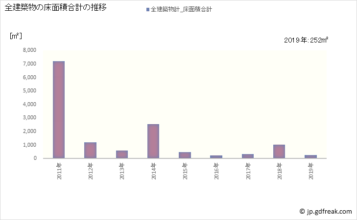 グラフ 年次 昭和村(ｼｮｳﾜﾑﾗ 福島県)の建築着工の動向 全建築物の床面積合計の推移