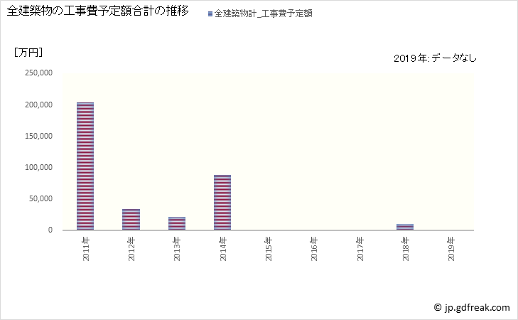 グラフ 年次 昭和村(ｼｮｳﾜﾑﾗ 福島県)の建築着工の動向 全建築物の工事費予定額合計の推移