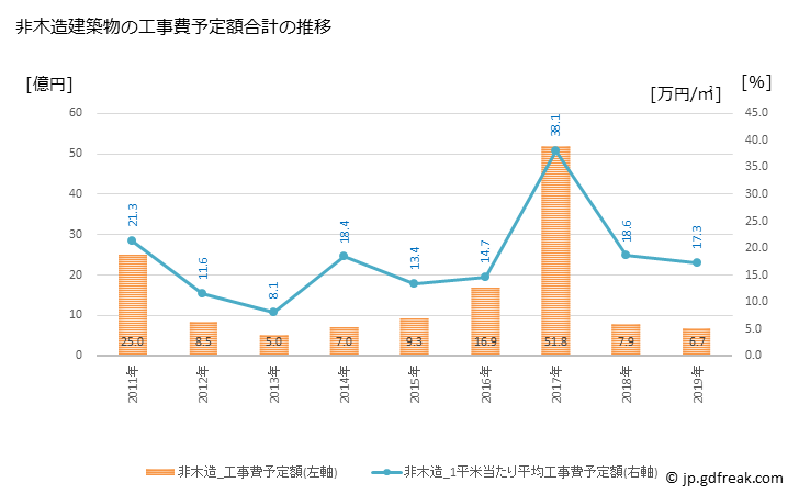 グラフ 年次 会津美里町(ｱｲﾂﾞﾐｻﾄﾏﾁ 福島県)の建築着工の動向 非木造建築物の工事費予定額合計の推移