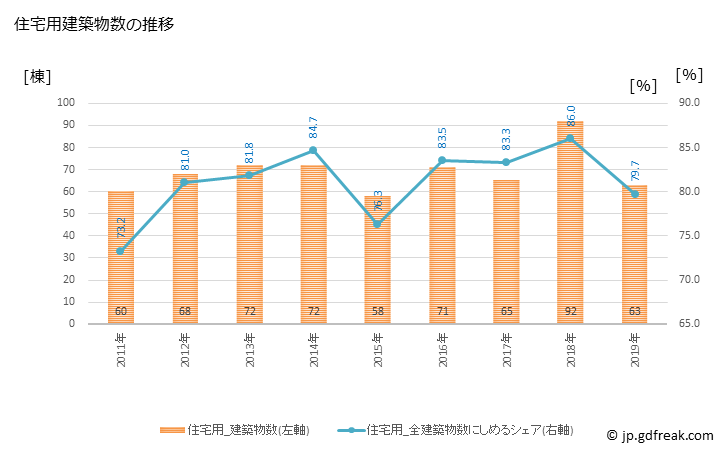 グラフ 年次 会津美里町(ｱｲﾂﾞﾐｻﾄﾏﾁ 福島県)の建築着工の動向 住宅用建築物数の推移