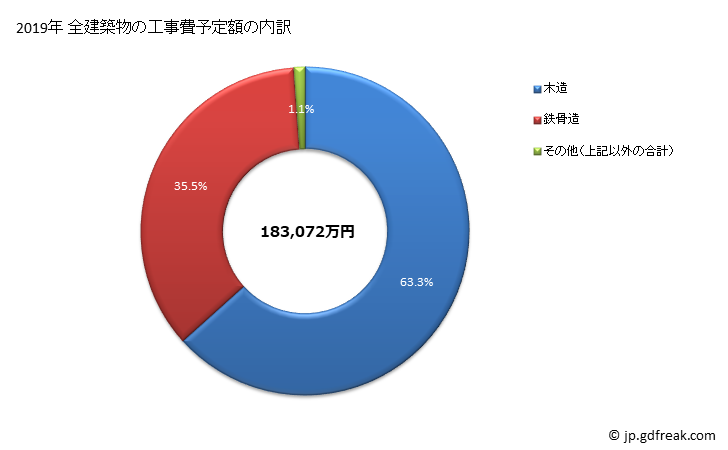 グラフ 年次 会津美里町(ｱｲﾂﾞﾐｻﾄﾏﾁ 福島県)の建築着工の動向 全建築物の工事費予定額の内訳