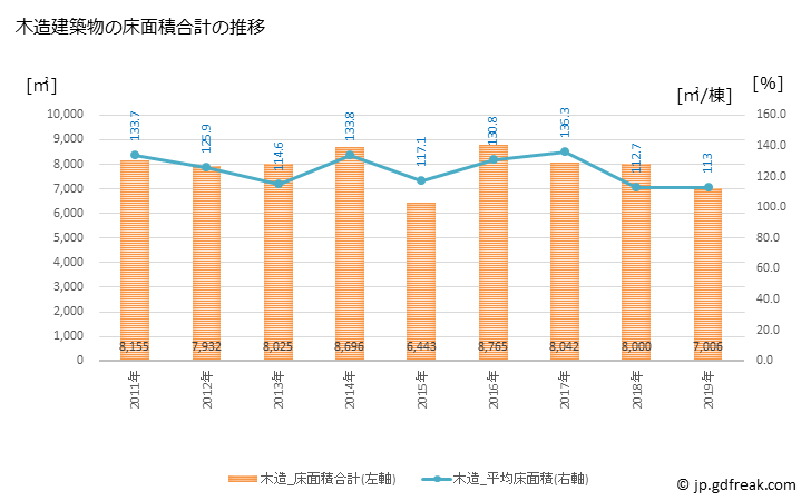 グラフ 年次 会津美里町(ｱｲﾂﾞﾐｻﾄﾏﾁ 福島県)の建築着工の動向 木造建築物の床面積合計の推移