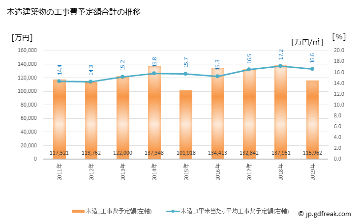グラフ 年次 会津美里町(ｱｲﾂﾞﾐｻﾄﾏﾁ 福島県)の建築着工の動向 木造建築物の工事費予定額合計の推移