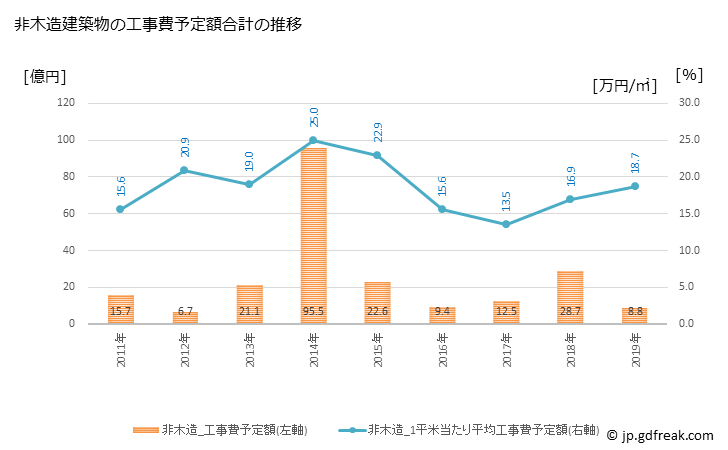 グラフ 年次 西郷村(ﾆｼｺﾞｳﾑﾗ 福島県)の建築着工の動向 非木造建築物の工事費予定額合計の推移