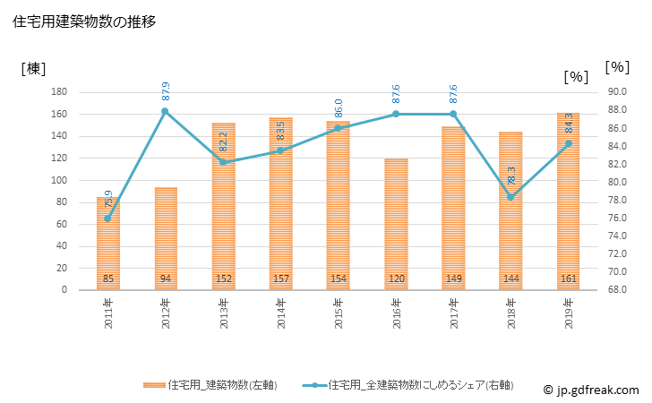 グラフ 年次 西郷村(ﾆｼｺﾞｳﾑﾗ 福島県)の建築着工の動向 住宅用建築物数の推移