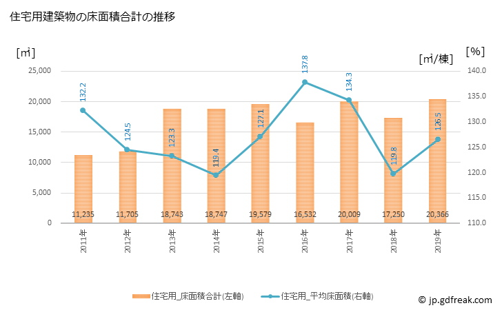 グラフ 年次 西郷村(ﾆｼｺﾞｳﾑﾗ 福島県)の建築着工の動向 住宅用建築物の床面積合計の推移