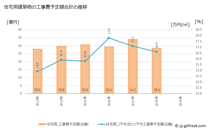 グラフ 年次 西郷村(ﾆｼｺﾞｳﾑﾗ 福島県)の建築着工の動向 住宅用建築物の工事費予定額合計の推移