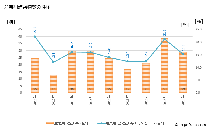 グラフ 年次 西郷村(ﾆｼｺﾞｳﾑﾗ 福島県)の建築着工の動向 産業用建築物数の推移