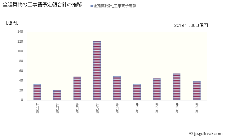 グラフ 年次 西郷村(ﾆｼｺﾞｳﾑﾗ 福島県)の建築着工の動向 全建築物の工事費予定額合計の推移