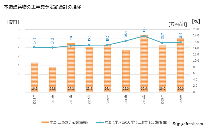 グラフ 年次 西郷村(ﾆｼｺﾞｳﾑﾗ 福島県)の建築着工の動向 木造建築物の工事費予定額合計の推移
