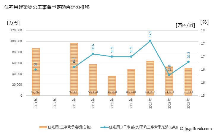 グラフ 年次 泉崎村(ｲｽﾞﾐｻﾞｷﾑﾗ 福島県)の建築着工の動向 住宅用建築物の工事費予定額合計の推移