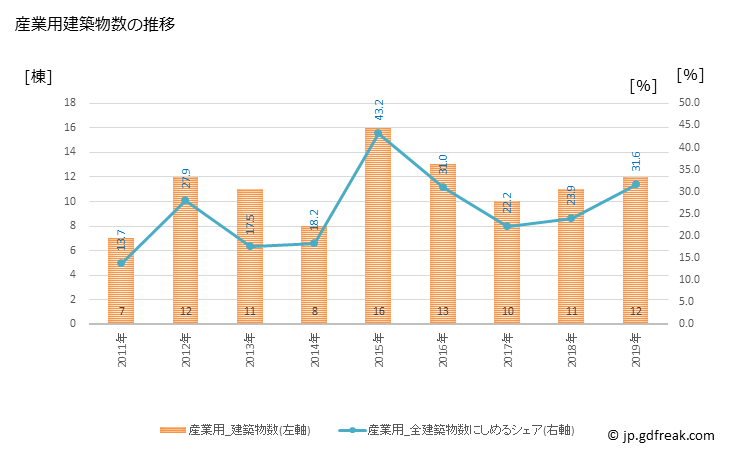 グラフ 年次 泉崎村(ｲｽﾞﾐｻﾞｷﾑﾗ 福島県)の建築着工の動向 産業用建築物数の推移