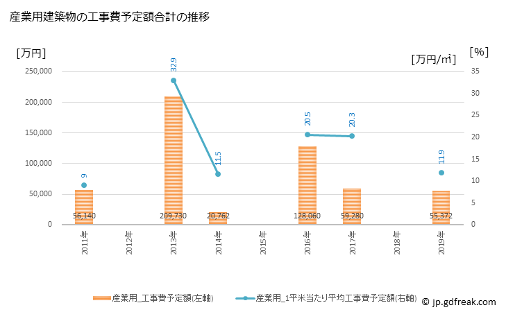 グラフ 年次 泉崎村(ｲｽﾞﾐｻﾞｷﾑﾗ 福島県)の建築着工の動向 産業用建築物の工事費予定額合計の推移