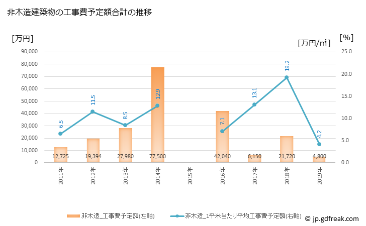 グラフ 年次 中島村(ﾅｶｼﾞﾏﾑﾗ 福島県)の建築着工の動向 非木造建築物の工事費予定額合計の推移