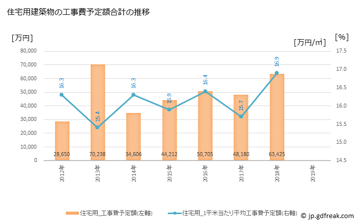 グラフ 年次 中島村(ﾅｶｼﾞﾏﾑﾗ 福島県)の建築着工の動向 住宅用建築物の工事費予定額合計の推移