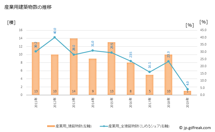 グラフ 年次 中島村(ﾅｶｼﾞﾏﾑﾗ 福島県)の建築着工の動向 産業用建築物数の推移