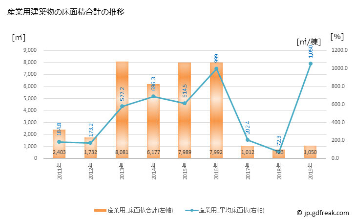 グラフ 年次 中島村(ﾅｶｼﾞﾏﾑﾗ 福島県)の建築着工の動向 産業用建築物の床面積合計の推移