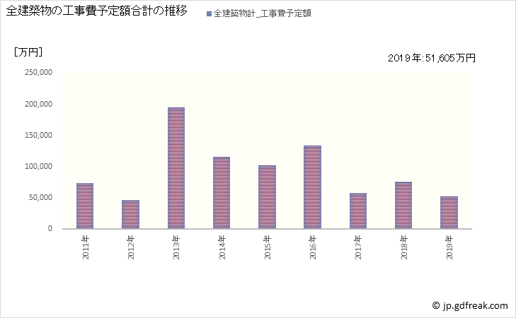 グラフ 年次 中島村(ﾅｶｼﾞﾏﾑﾗ 福島県)の建築着工の動向 全建築物の工事費予定額合計の推移