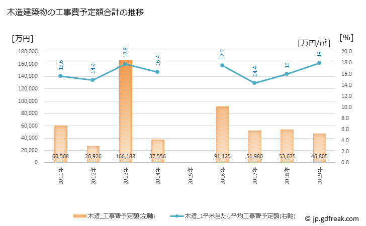 グラフ 年次 中島村(ﾅｶｼﾞﾏﾑﾗ 福島県)の建築着工の動向 木造建築物の工事費予定額合計の推移