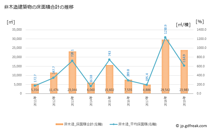 グラフ 年次 矢吹町(ﾔﾌﾞｷﾏﾁ 福島県)の建築着工の動向 非木造建築物の床面積合計の推移