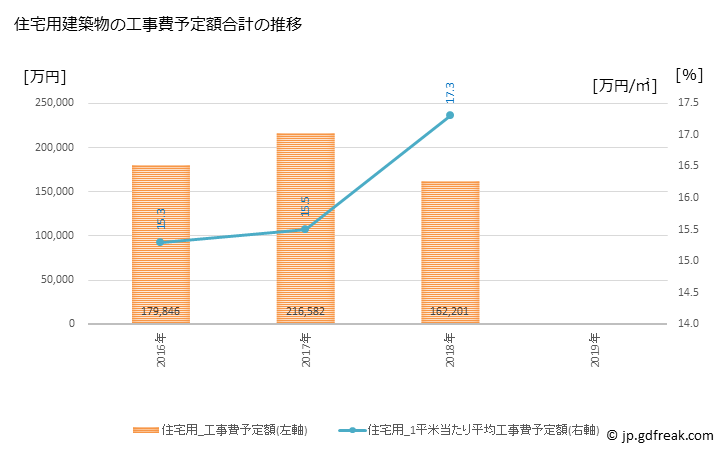 グラフ 年次 矢吹町(ﾔﾌﾞｷﾏﾁ 福島県)の建築着工の動向 住宅用建築物の工事費予定額合計の推移