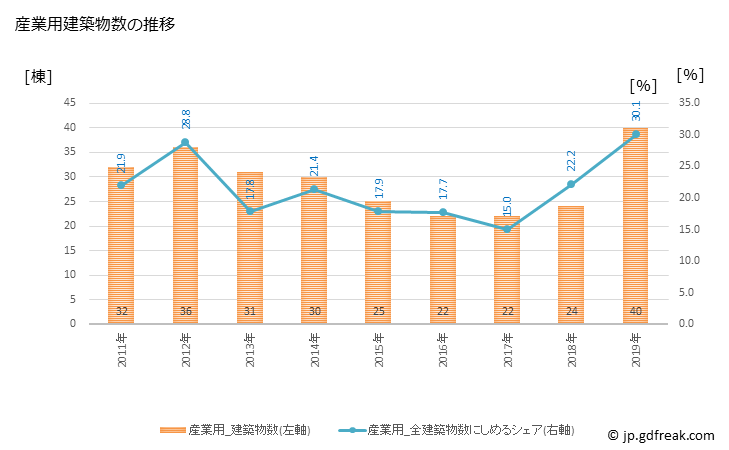 グラフ 年次 矢吹町(ﾔﾌﾞｷﾏﾁ 福島県)の建築着工の動向 産業用建築物数の推移