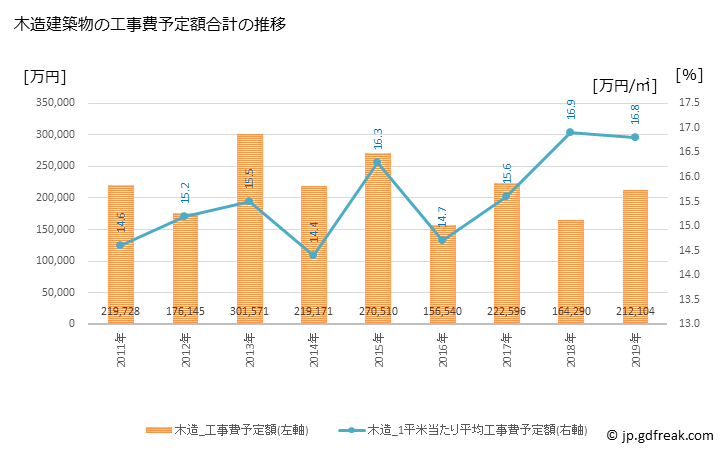 グラフ 年次 矢吹町(ﾔﾌﾞｷﾏﾁ 福島県)の建築着工の動向 木造建築物の工事費予定額合計の推移