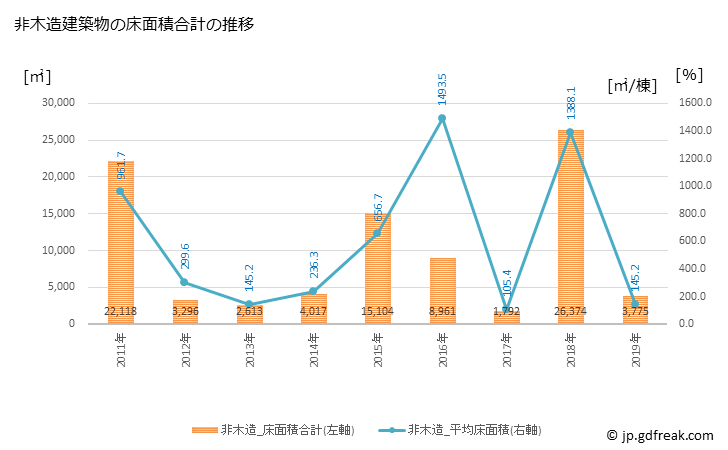 グラフ 年次 棚倉町(ﾀﾅｸﾞﾗﾏﾁ 福島県)の建築着工の動向 非木造建築物の床面積合計の推移
